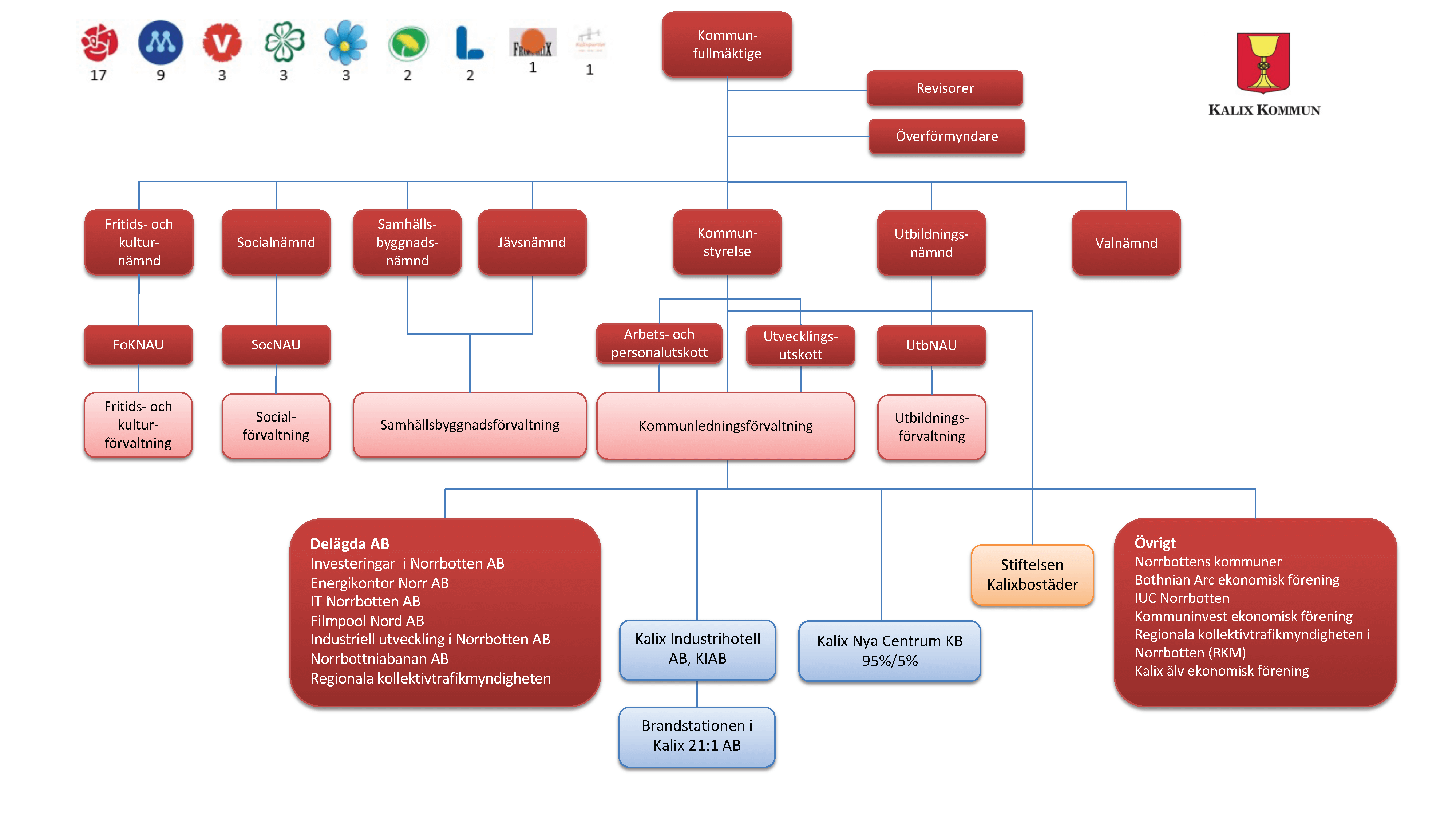 Org schema Kalix kommun 2021