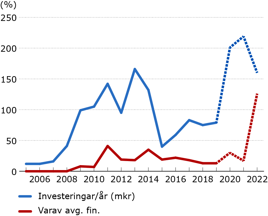 Investeringar_2005-2022