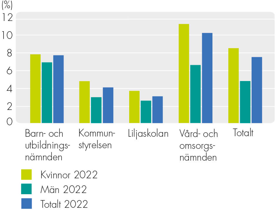 Sjukfrånvaro