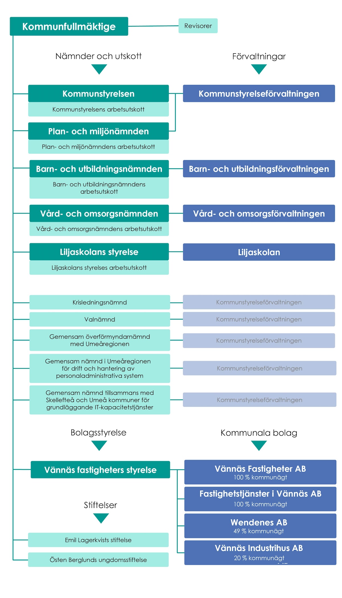 Organisationsschema