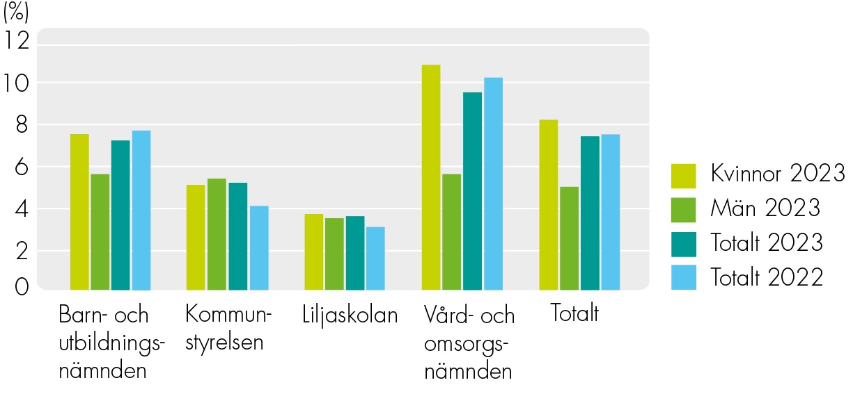 Sjukfrånvaro 2023