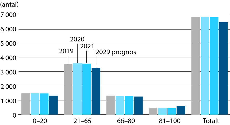 Befolkning åldersfördelning, prognos
