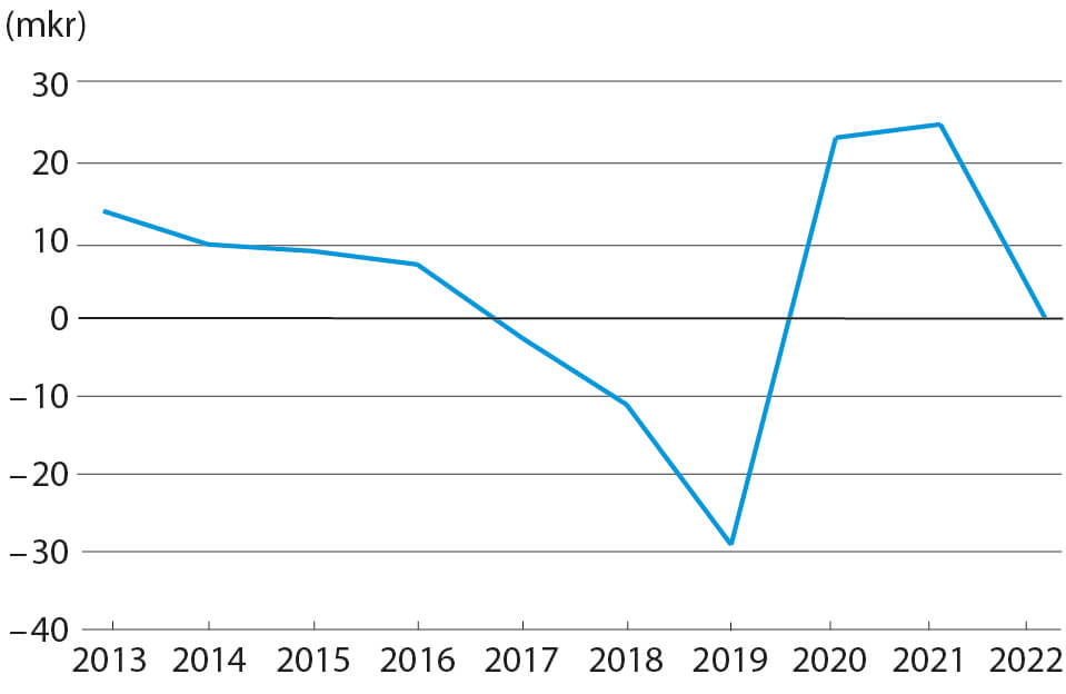 Årets resultat