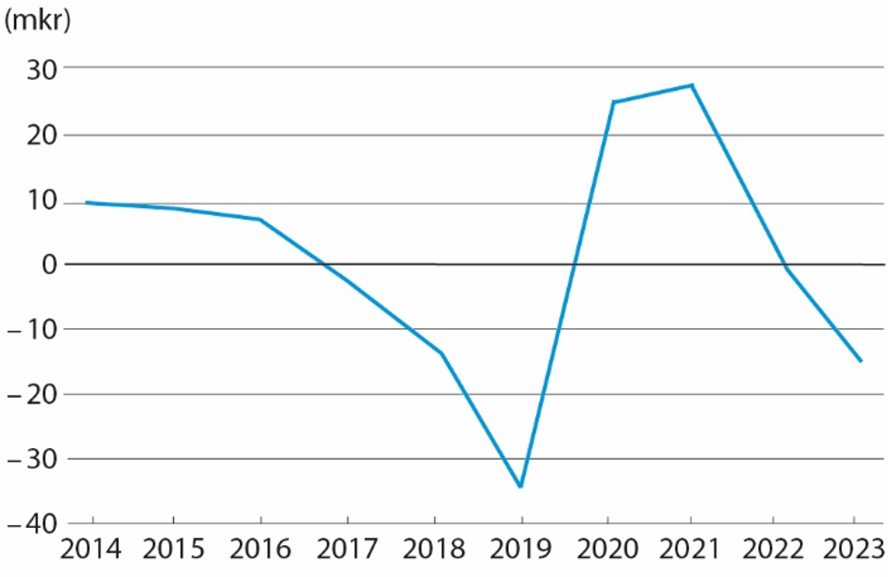 Årets resultat