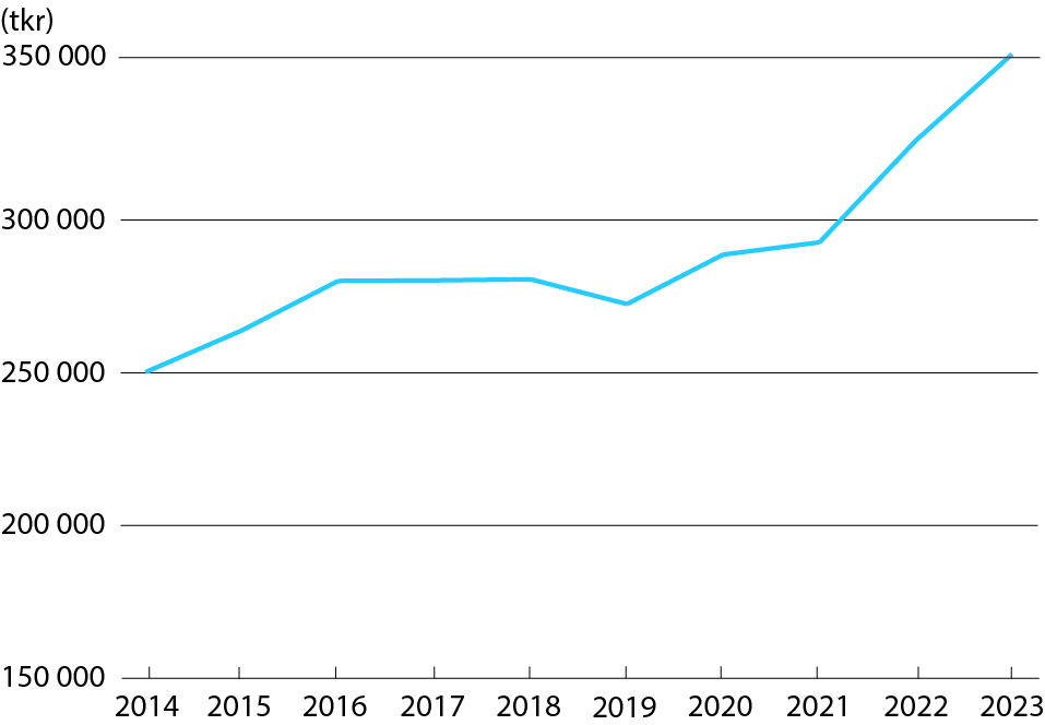 graph: Va Personalkostnad inkl sociala avgifter